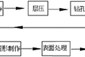 PCB板外形边镀层制作工艺