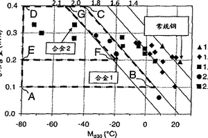 低镍奥氏体不锈钢以及该钢的用途