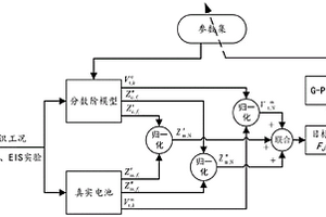 电池分数阶模型参数辨识方法