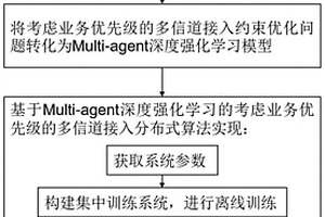 考虑业务优先级的多信道接入建模及分布式实现方法