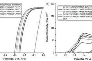 硫化钴锰电催化剂的制备方法及产物