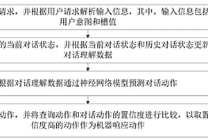 通用结合记忆存储和神经网络的多轮对话管理方法及装置