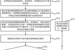 视频编码方法、装置、计算机设备及存储介质