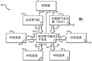 用于飞机上乘客的氧气在飞机上的产生