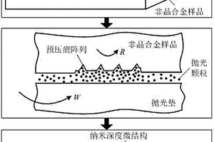 预压痕耦合抛光制备非晶合金表面微结构的方法