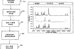 混合物光谱分辨的方法与设备