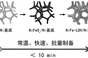 NiFe-LDH镍基电极的快速制备方法与应用