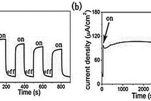 硫化镉碳基复合材料作为光电催化剂的制备方法