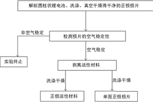 圆柱状锂离子电池空气稳定正极活性材料的剥离方法