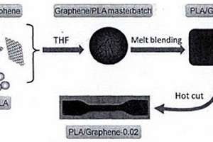 氧化石墨和石墨烯/PLA复合材料的制备方法