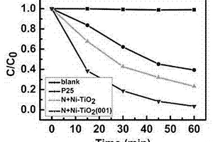 非金属-金属共掺杂（001）面暴露二氧化钛纳米材料的制备方法
