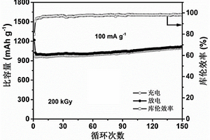增强Fe-Mo双金属氧化物的储锂性能的验证方法