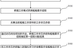 混合动力船舶扭矩分配方法、系统、装置及存储介质