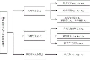 气体绝缘组合电器绝缘状态评估指标体系构建方法