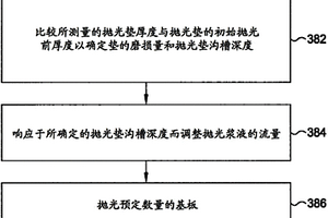 CMP浆流的闭环控制