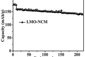 锰酸锂包覆高镍镍钴锰酸锂锂离子电池正极材料及其制备方法