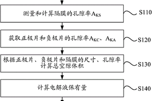 确定软包装锂离子电池电解液保有量和注液量的方法