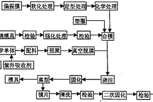 偏振光树脂镜片生产工艺