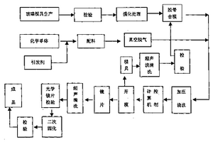 超薄型高折射率光学树脂镜片的制造工艺