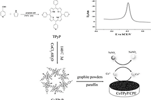 CoTPyP金属卟啉配位聚合物材料的应用