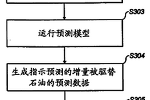 用于配置原油驱替系统的方法和系统