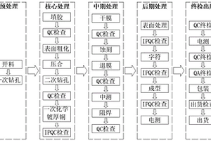 多层金属基板的制备工艺