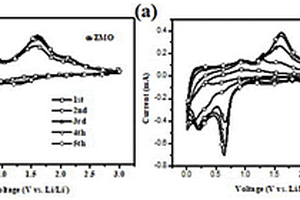 多晶型钼酸锌材料的合成方法及其在锂离子电池中的应用