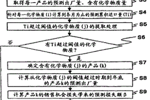 规制对策的实施决定辅助程序及装置