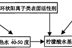 马氏体、铁素体不锈钢无铬强力钝化液的制备方法及应用