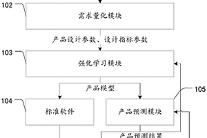 产品模型设计系统及方法