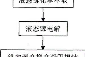 制取分子束外延级高纯度金属镓的方法