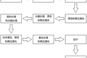 大世代液晶屏生产用气体扩散板的再生方法