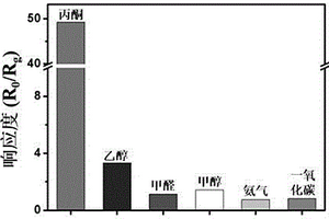 用于丙酮气体传感器的气敏材料的制备方法
