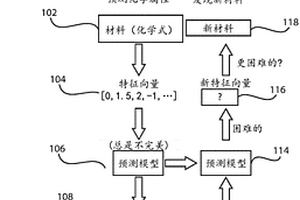 用于发现具有期望特性的材料的机器学习框架