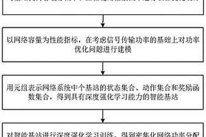 回程受限密集无线网络面向内容覆盖的功率分配方法