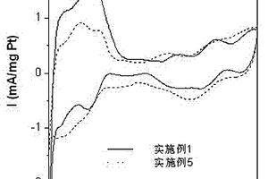 碳载金属催化剂及其制备方法和应用