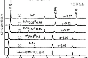InAsxP1-x合金纳米线及其制备方法