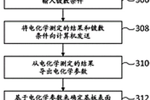 镀敷解析方法、镀敷解析系统、及用于镀敷解析的计算机可读存储介质