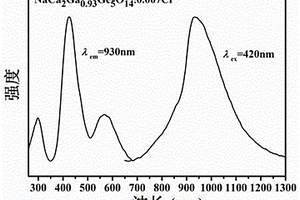 Cr<Sup>3+</Sup>激活的宽带近红外荧光粉及其制备方法
