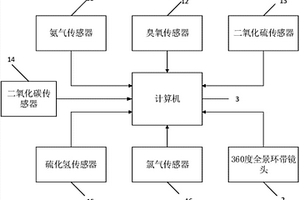 基于气体污染物传感器的农业可视化系统