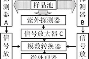 以单个UV-LED为光源的紫外荧光三信号水质传感器及应用