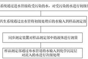 用于轻度污染河流的生态岸带绿化系统及绿化方法