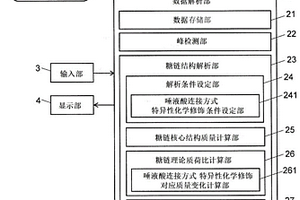 糖链结构解析装置和糖链结构解析用程序