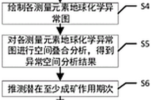 基于化探异常编制潜在成矿作用期次图的编图方法