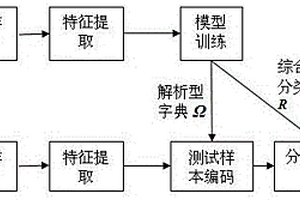 基于综合型线性分类器和解析型字典的行为识别方法