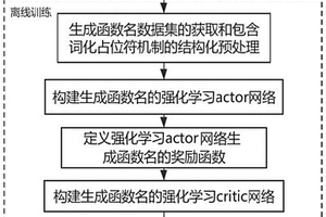 用于源代码的函数智能重命名方法