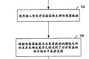 使用植入型传感器的心衰患者的减充血治疗滴定