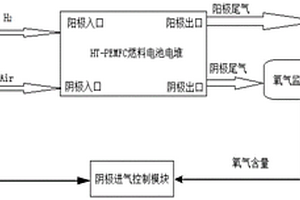 HT-PEMFC燃料电池的阴极进气控制系统及方法