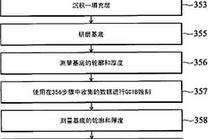 平坦化基底的方法