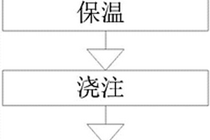 薄壁带中厚高牌号灰铁铸件生产方法